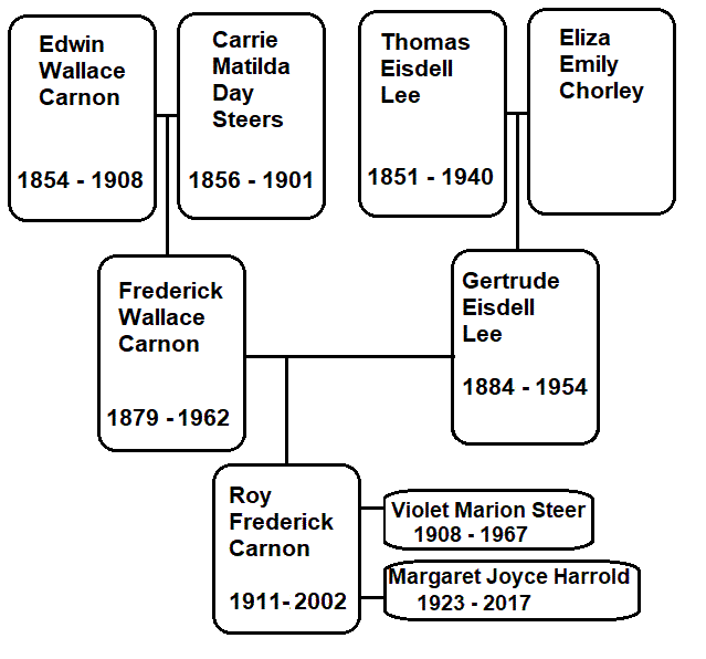 Carnon family tree